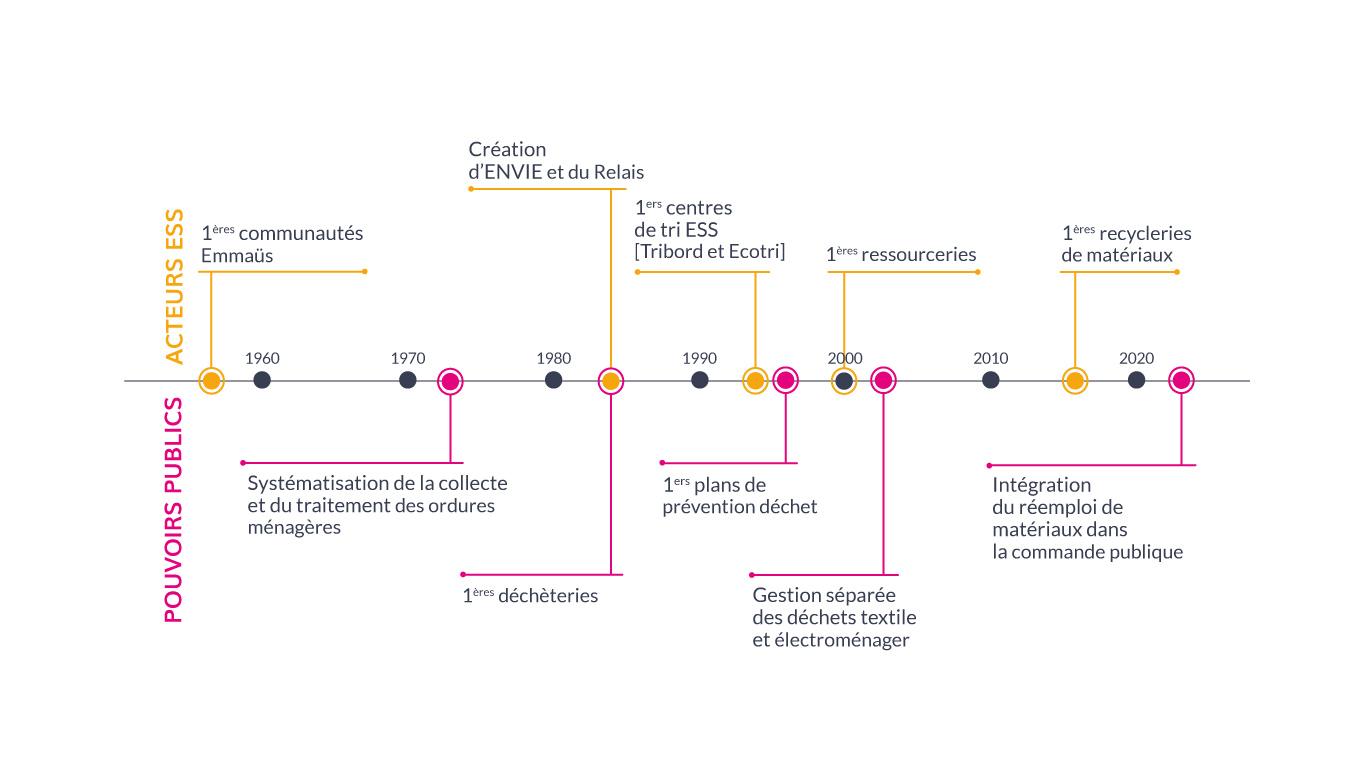 Frise chronologique du réemploi et du recyclage