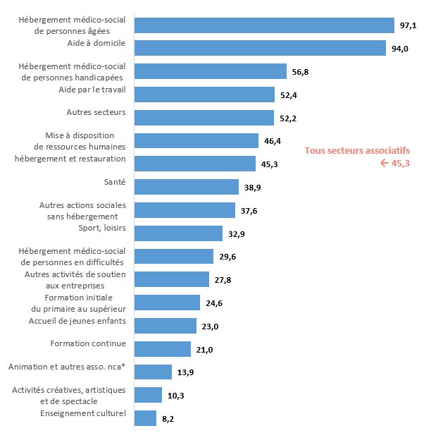 Fréquences des accidents de travail selon les secteurs